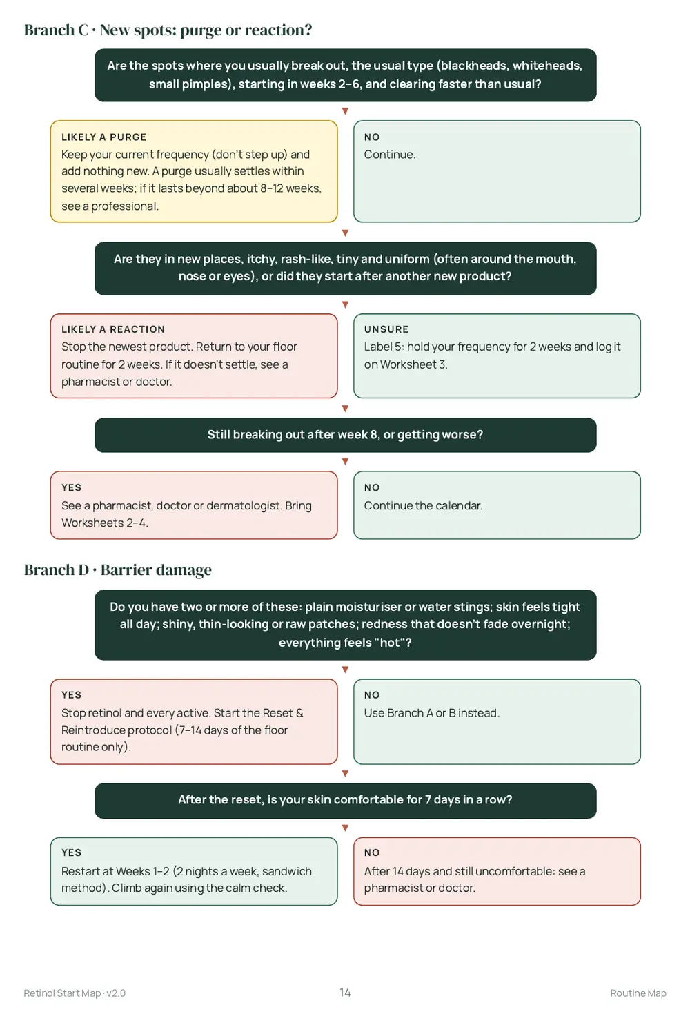 The purge-or-reaction flowchart from the Retinol Start Map. Usual spots can be a purge; a rash in a new place means stop.