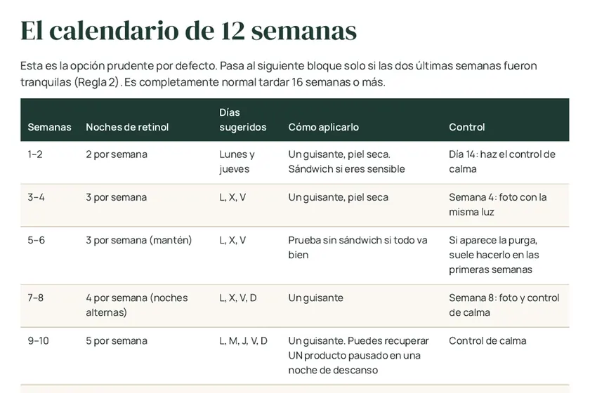 Un recorrido corto por tres páginas del Mapa de Inicio al Retinol: el calendario de 12 semanas, el diagrama de purga o reacción y la tarjeta de rutina.